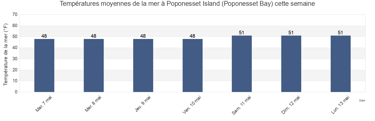 Températures moyennes de la mer à Poponesset Island (Poponesset Bay), Barnstable County, Massachusetts, United States cette semaine