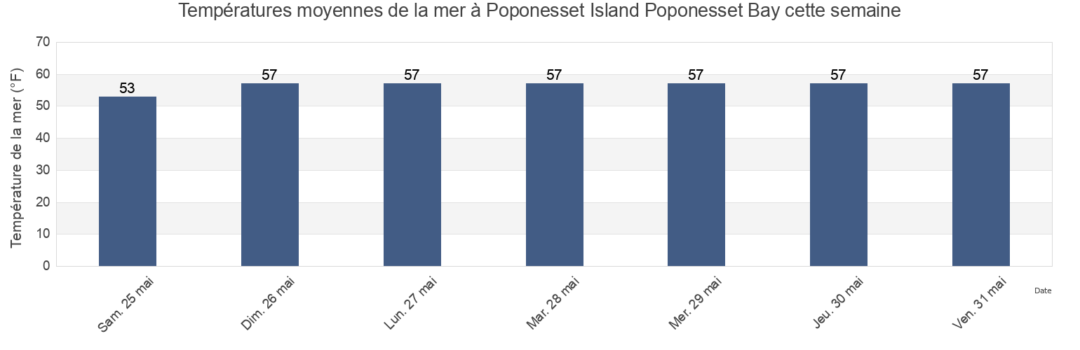 Températures moyennes de la mer à Poponesset Island Poponesset Bay, Barnstable County, Massachusetts, United States cette semaine