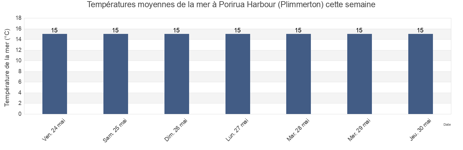 Températures moyennes de la mer à Porirua Harbour (Plimmerton), Porirua City, Wellington, New Zealand cette semaine