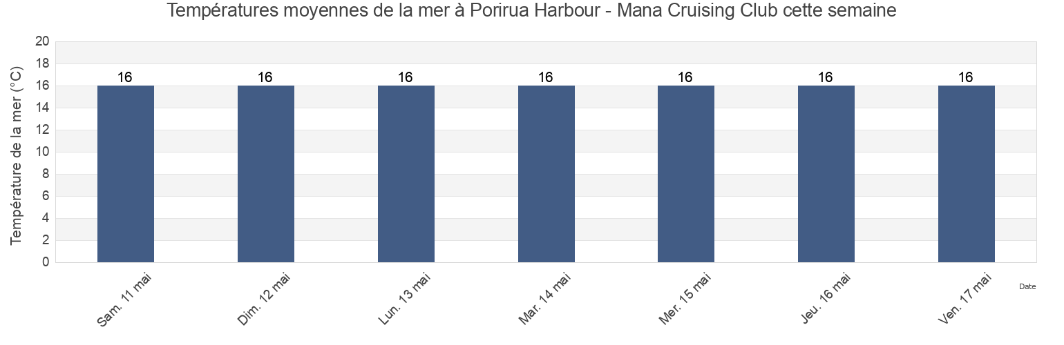 Températures moyennes de la mer à Porirua Harbour - Mana Cruising Club, Porirua City, Wellington, New Zealand cette semaine