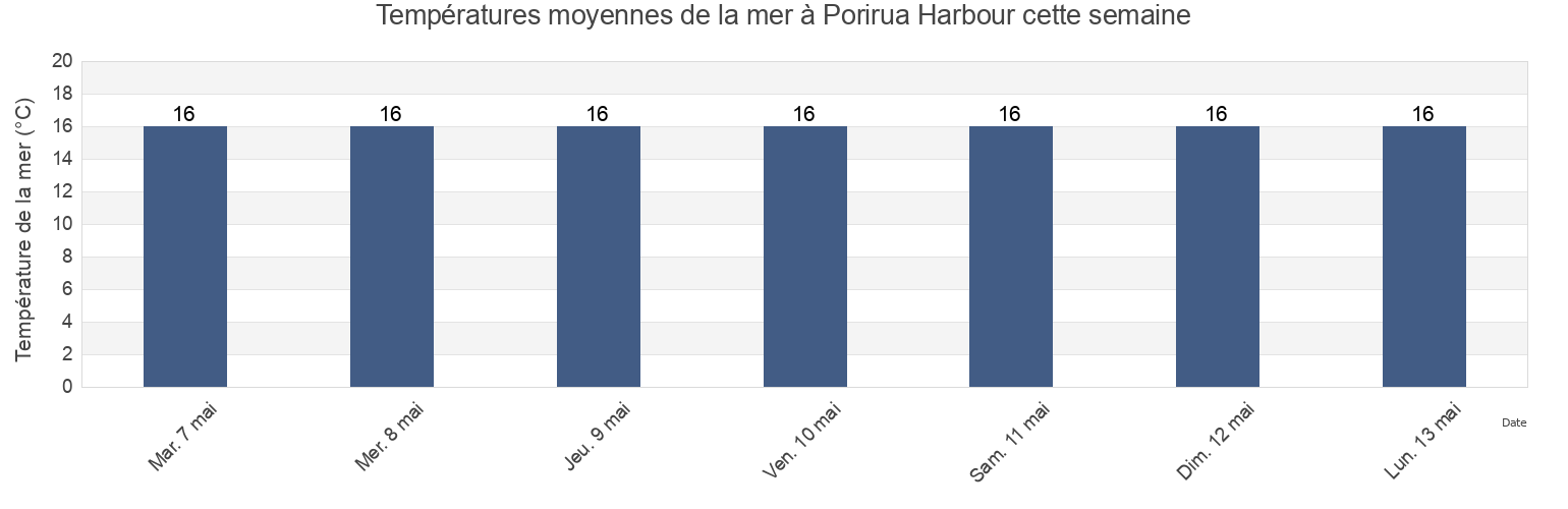 Températures moyennes de la mer à Porirua Harbour, Porirua City, Wellington, New Zealand cette semaine