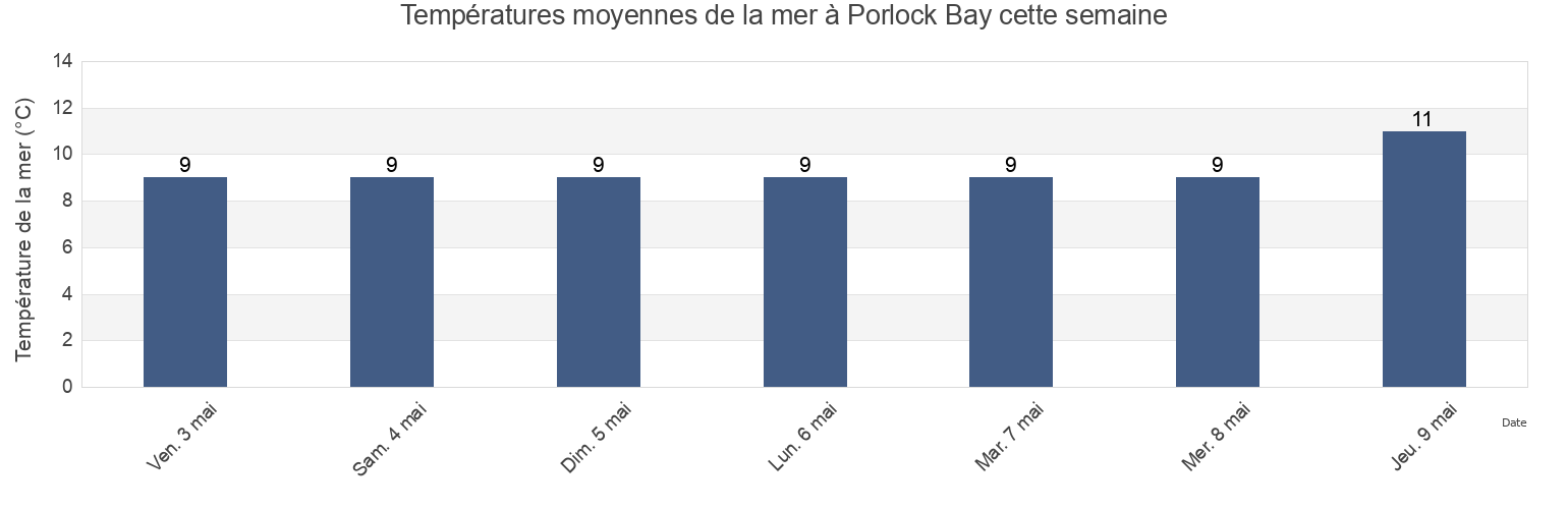 Températures moyennes de la mer à Porlock Bay, Vale of Glamorgan, Wales, United Kingdom cette semaine