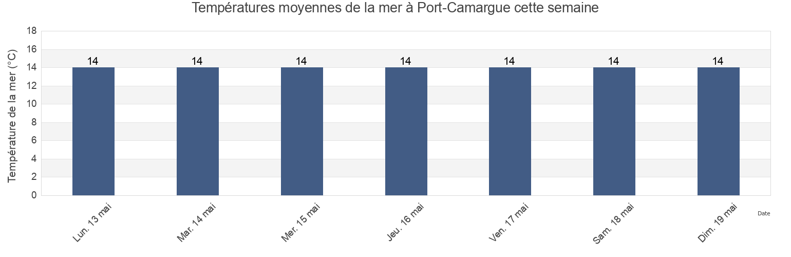 Températures moyennes de la mer à Port-Camargue, Provence-Alpes-Côte d'Azur, France cette semaine