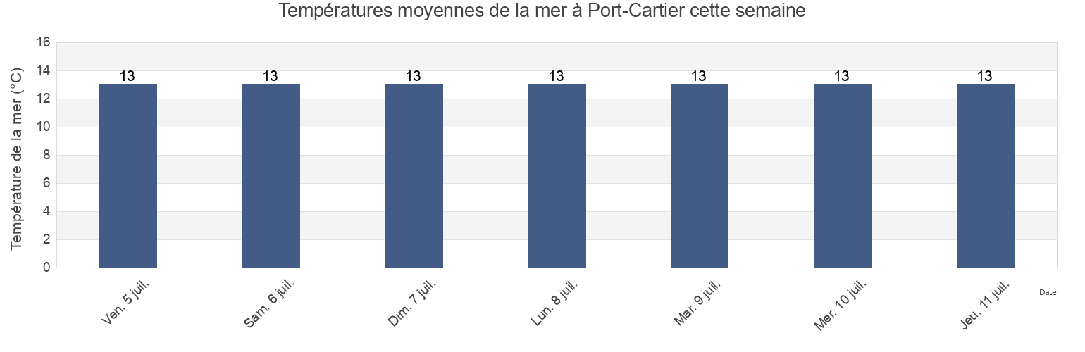 Températures moyennes de la mer à Port-Cartier, Côte-Nord, Quebec, Canada cette semaine