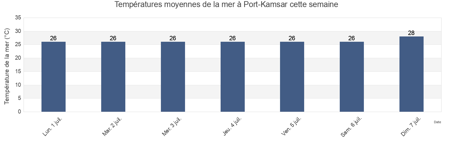Températures moyennes de la mer à Port-Kamsar, Boke Prefecture, Boke, Guinea cette semaine