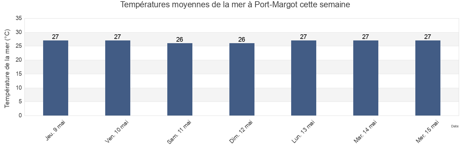 Températures moyennes de la mer à Port-Margot, Oboy, Nord, Haiti cette semaine