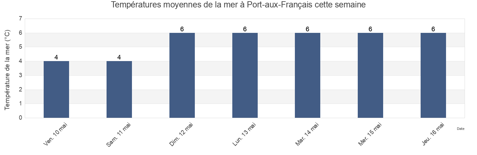 Températures moyennes de la mer à Port-aux-Français, Kerguelen, French Southern Territories cette semaine