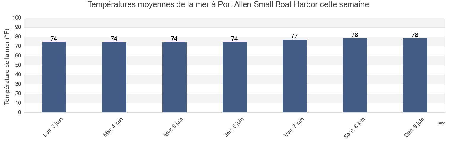 Températures moyennes de la mer à Port Allen Small Boat Harbor, Kauai County, Hawaii, United States cette semaine