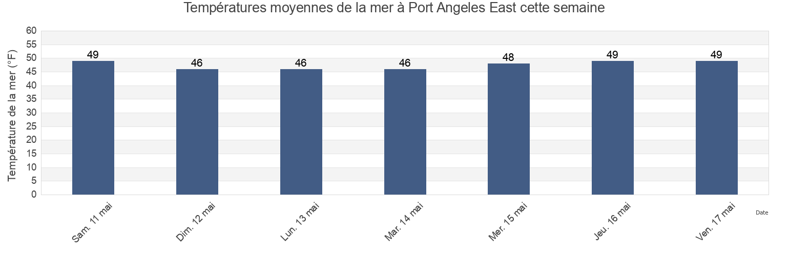 Températures moyennes de la mer à Port Angeles East, Clallam County, Washington, United States cette semaine