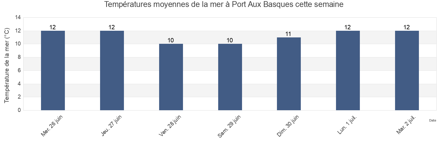 Températures moyennes de la mer à Port Aux Basques, Victoria County, Nova Scotia, Canada cette semaine