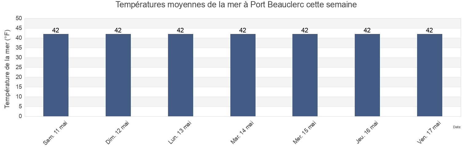 Températures moyennes de la mer à Port Beauclerc, Petersburg Borough, Alaska, United States cette semaine