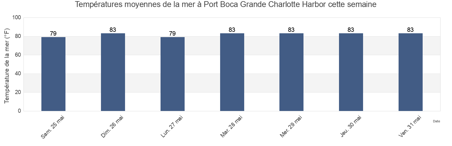 Températures moyennes de la mer à Port Boca Grande Charlotte Harbor, Lee County, Florida, United States cette semaine