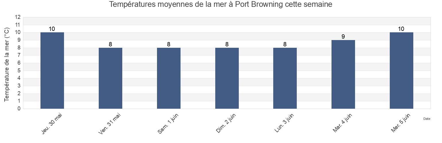 Températures moyennes de la mer à Port Browning, Capital Regional District, British Columbia, Canada cette semaine