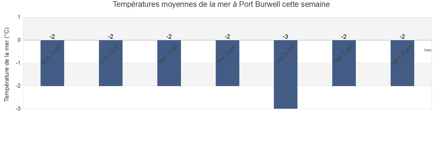 Températures moyennes de la mer à Port Burwell, Nunavut, Canada cette semaine
