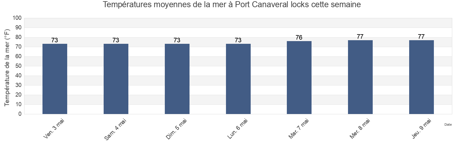 Températures moyennes de la mer à Port Canaveral locks, Brevard County, Florida, United States cette semaine