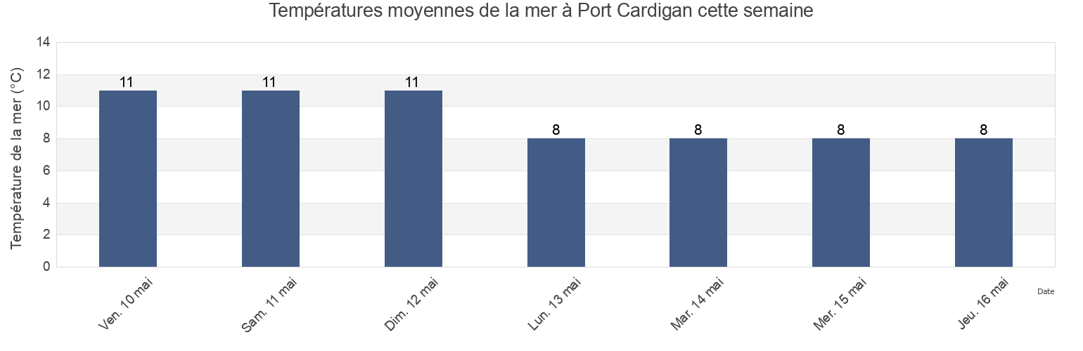 Températures moyennes de la mer à Port Cardigan, Carmarthenshire, Wales, United Kingdom cette semaine