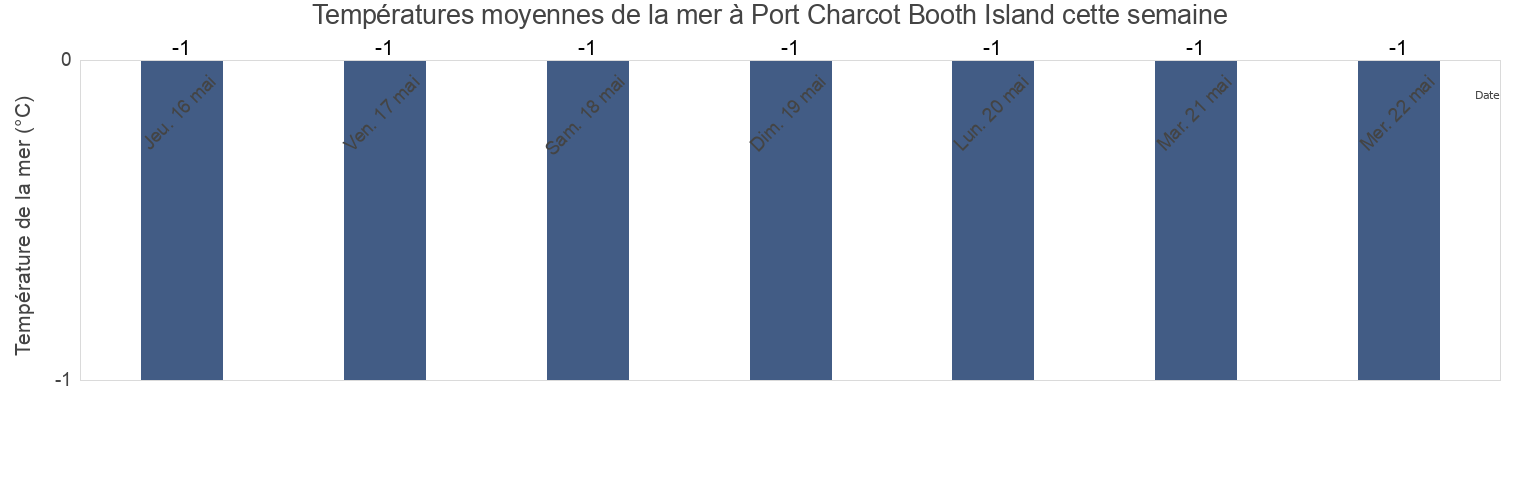 Températures moyennes de la mer à Port Charcot Booth Island, Provincia Antártica Chilena, Region of Magallanes, Chile cette semaine