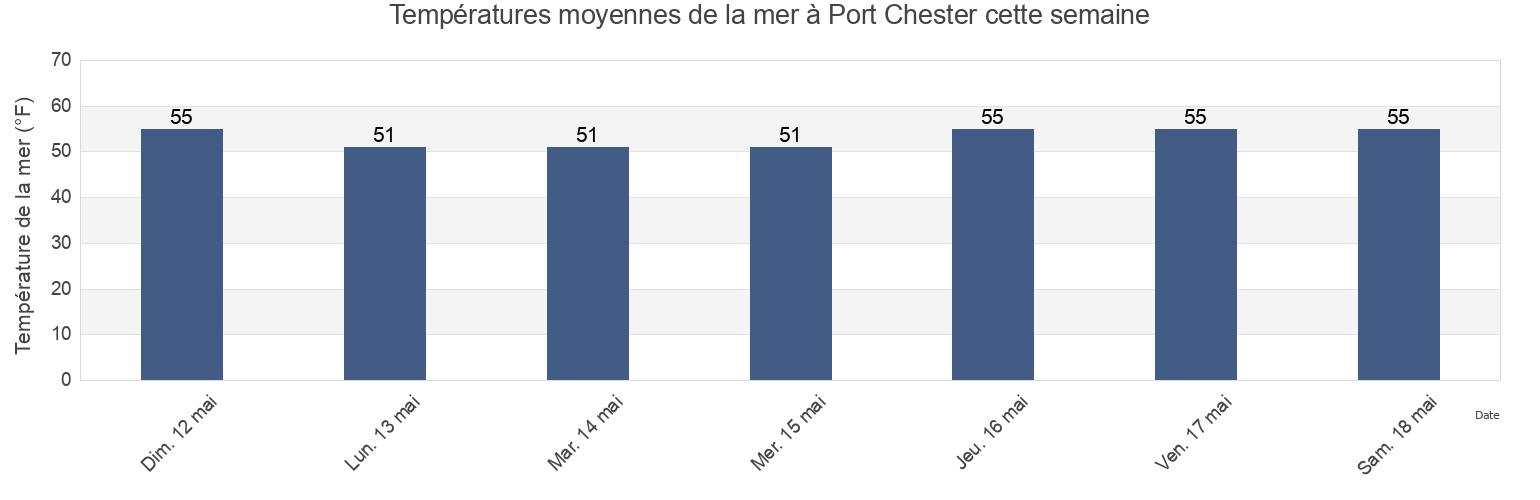 Températures moyennes de la mer à Port Chester, Westchester County, New York, United States cette semaine