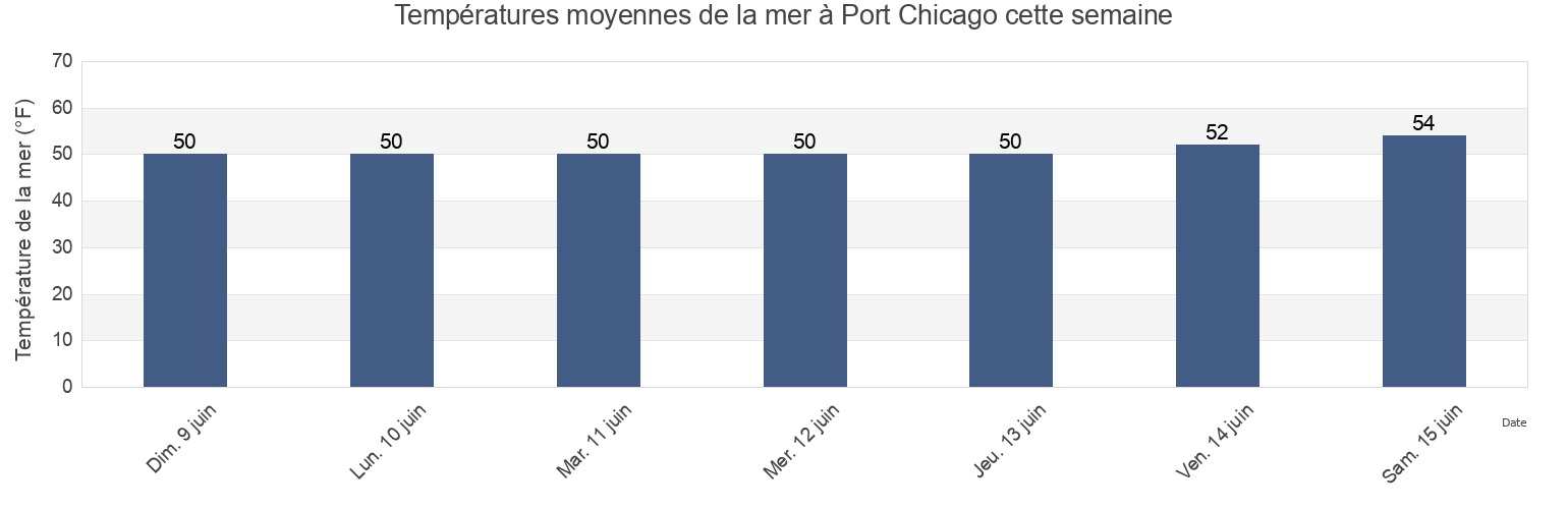 Températures moyennes de la mer à Port Chicago, Contra Costa County, California, United States cette semaine