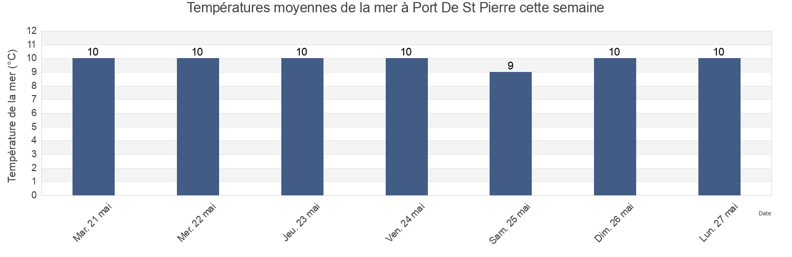 Températures moyennes de la mer à Port De St Pierre, Bas-Saint-Laurent, Quebec, Canada cette semaine