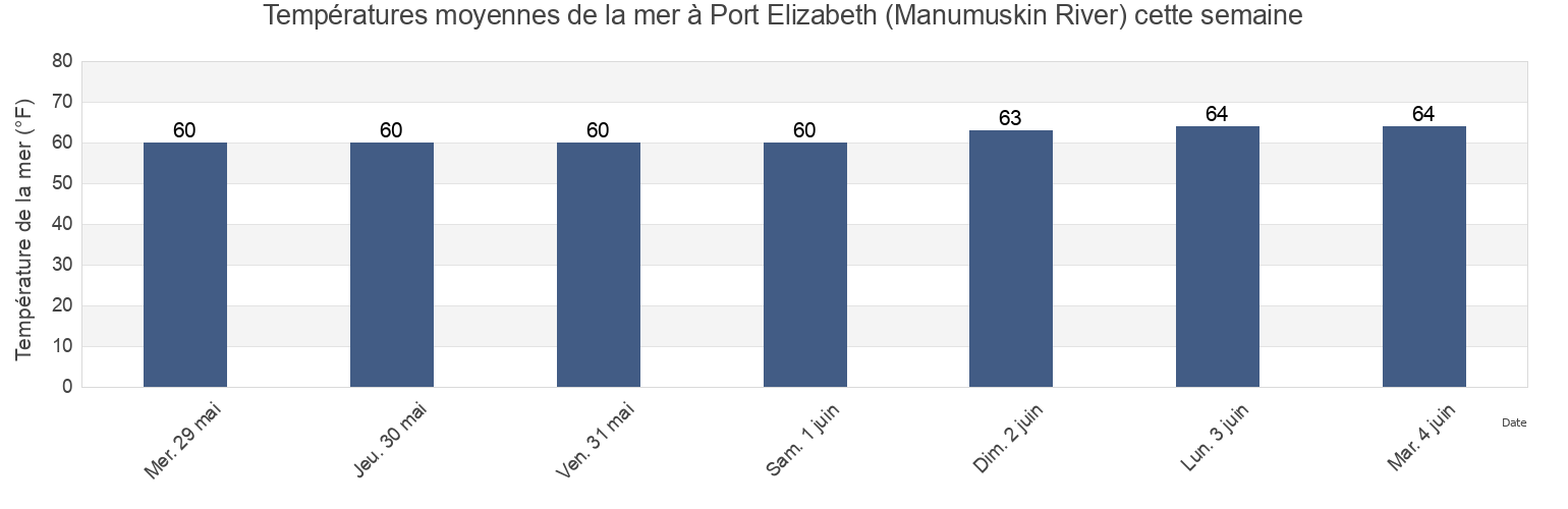 Températures moyennes de la mer à Port Elizabeth (Manumuskin River), Cumberland County, New Jersey, United States cette semaine