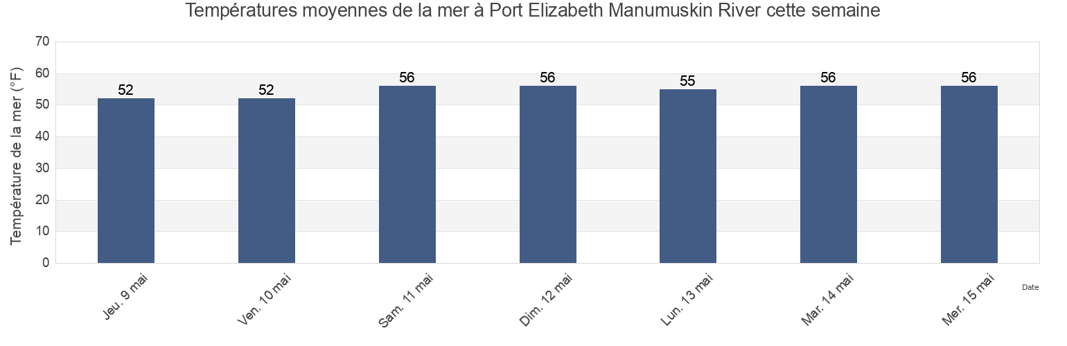Températures moyennes de la mer à Port Elizabeth Manumuskin River, Cumberland County, New Jersey, United States cette semaine