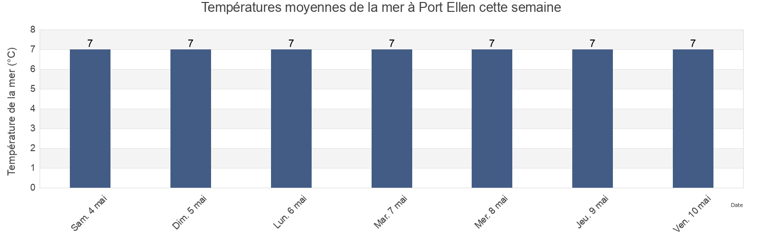 Températures moyennes de la mer à Port Ellen, Argyll and Bute, Scotland, United Kingdom cette semaine