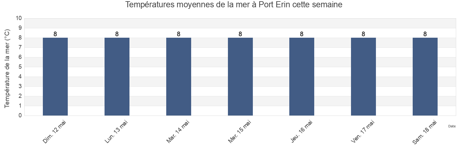 Températures moyennes de la mer à Port Erin, Port Erin, Isle of Man cette semaine