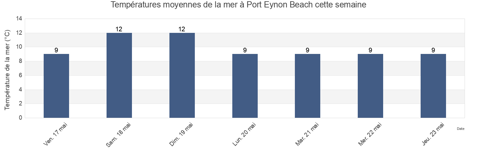 Températures moyennes de la mer à Port Eynon Beach, City and County of Swansea, Wales, United Kingdom cette semaine
