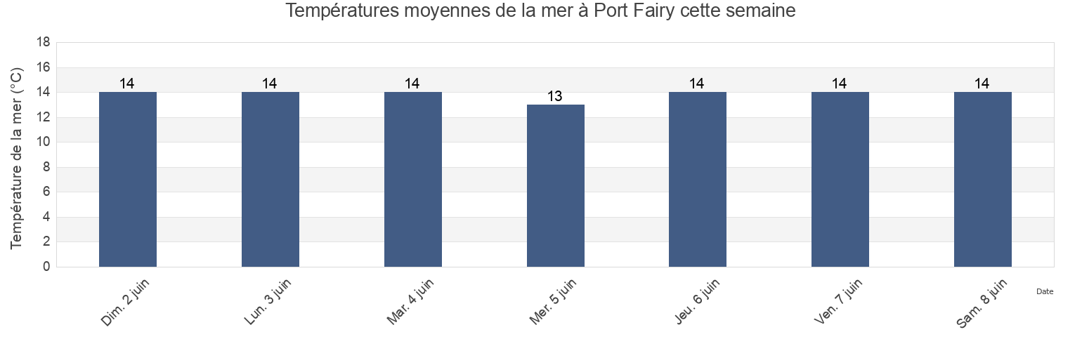 Températures moyennes de la mer à Port Fairy, Moyne, Victoria, Australia cette semaine