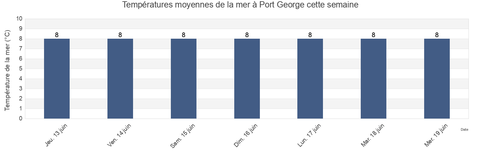 Températures moyennes de la mer à Port George, Annapolis County, Nova Scotia, Canada cette semaine