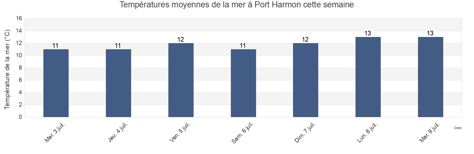 Températures moyennes de la mer à Port Harmon, Victoria County, Nova Scotia, Canada cette semaine