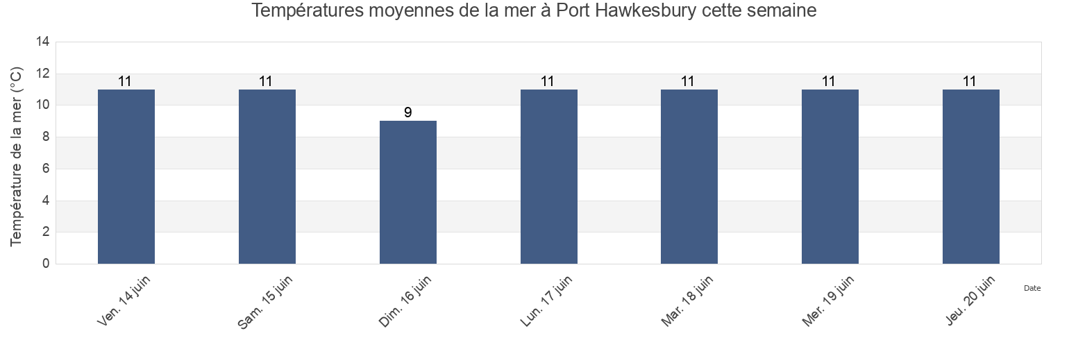 Températures moyennes de la mer à Port Hawkesbury, Inverness County, Nova Scotia, Canada cette semaine