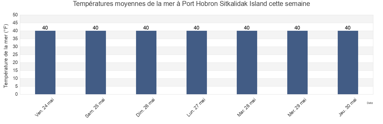 Températures moyennes de la mer à Port Hobron Sitkalidak Island, Kodiak Island Borough, Alaska, United States cette semaine