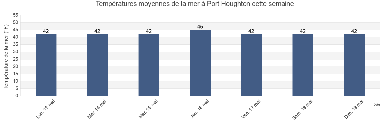 Températures moyennes de la mer à Port Houghton, Hoonah-Angoon Census Area, Alaska, United States cette semaine