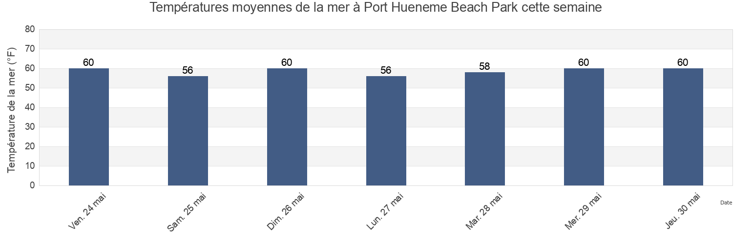Températures moyennes de la mer à Port Hueneme Beach Park, Ventura County, California, United States cette semaine