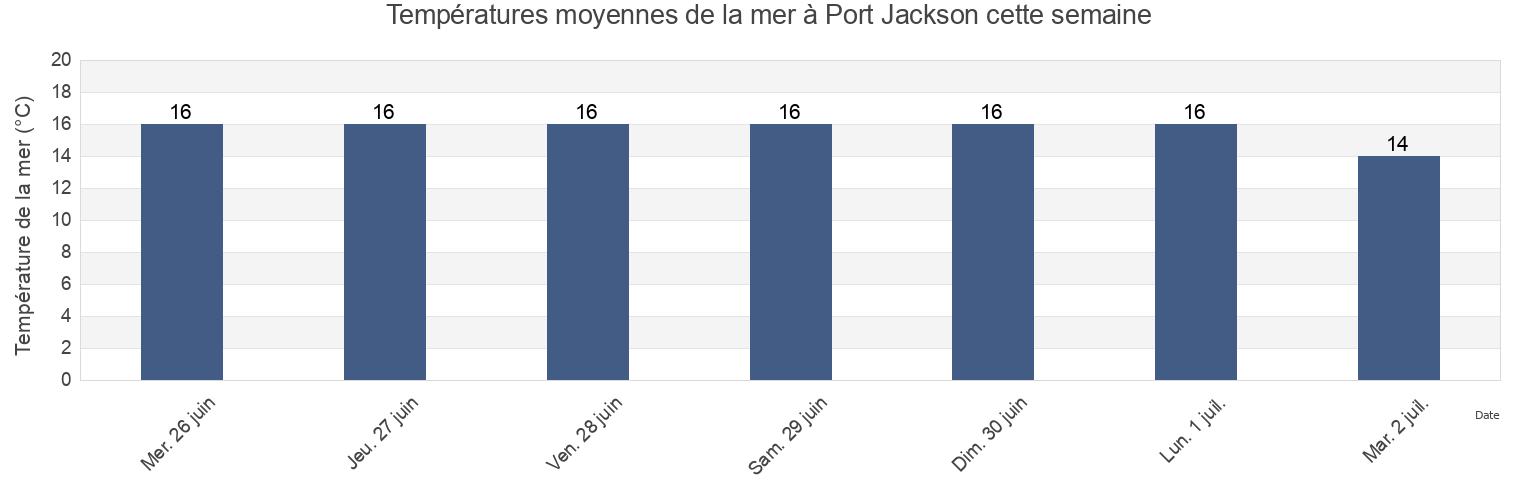 Températures moyennes de la mer à Port Jackson, New Zealand cette semaine