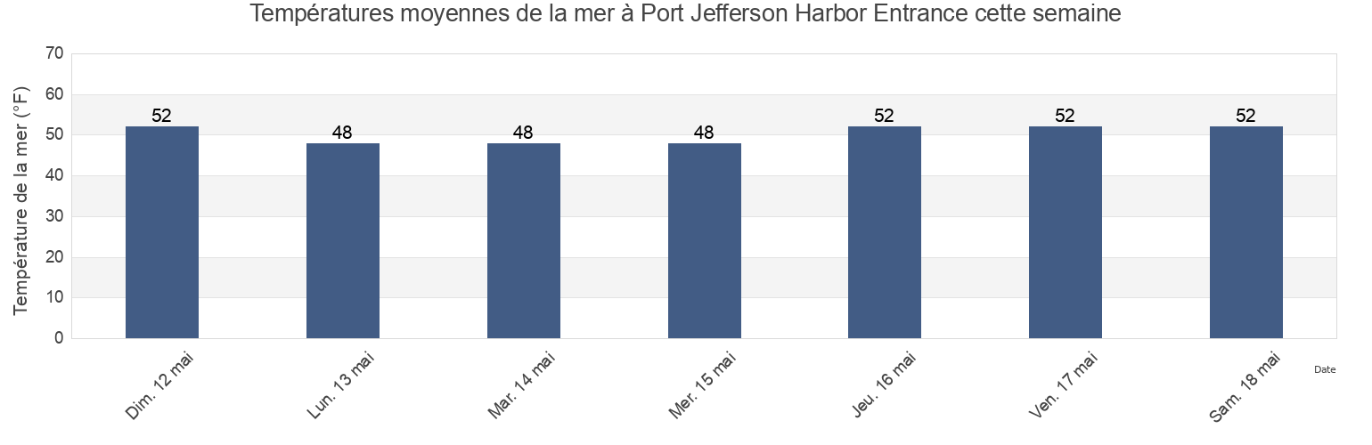 Températures moyennes de la mer à Port Jefferson Harbor Entrance, Fairfield County, Connecticut, United States cette semaine