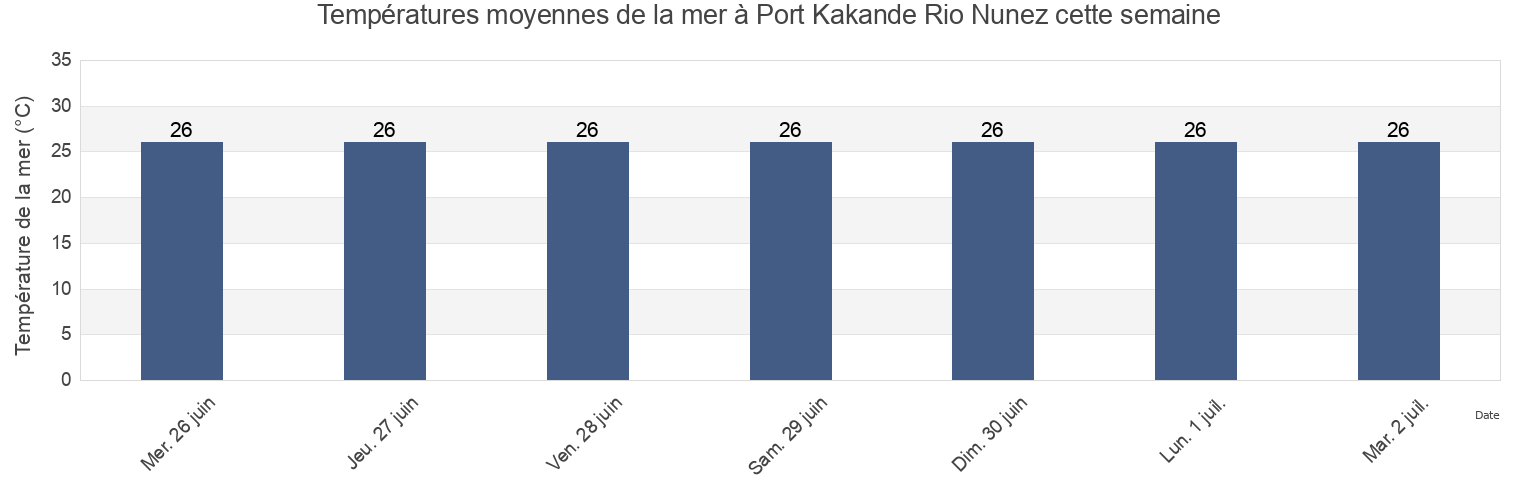 Températures moyennes de la mer à Port Kakande Rio Nunez, Boke Prefecture, Boke, Guinea cette semaine