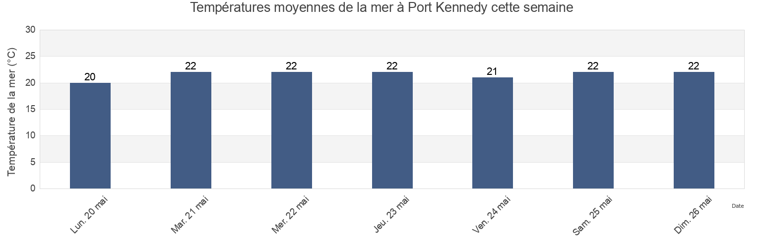 Températures moyennes de la mer à Port Kennedy, Rockingham, Western Australia, Australia cette semaine