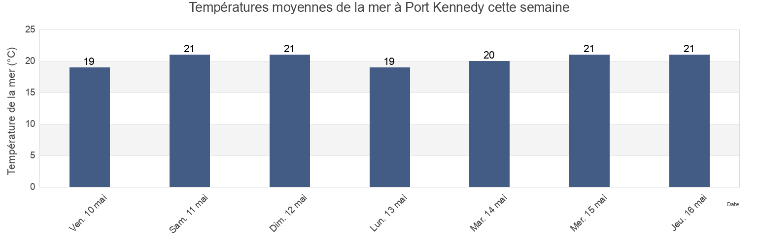 Températures moyennes de la mer à Port Kennedy, Western Australia, Australia cette semaine
