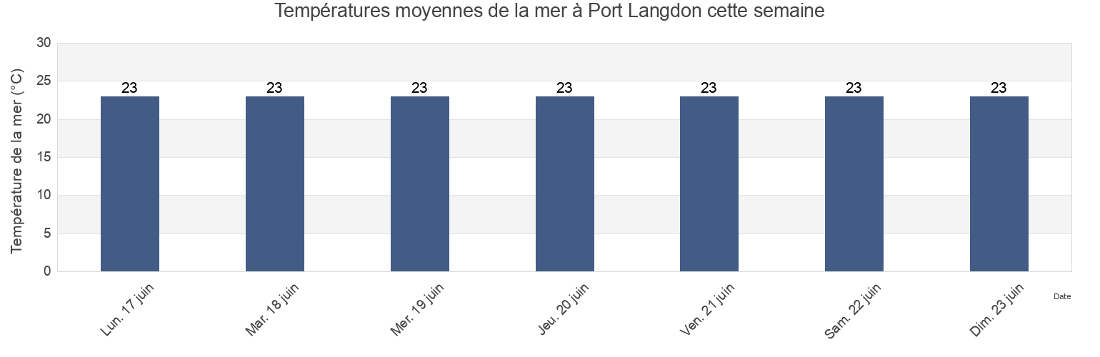 Températures moyennes de la mer à Port Langdon, East Arnhem, Northern Territory, Australia cette semaine