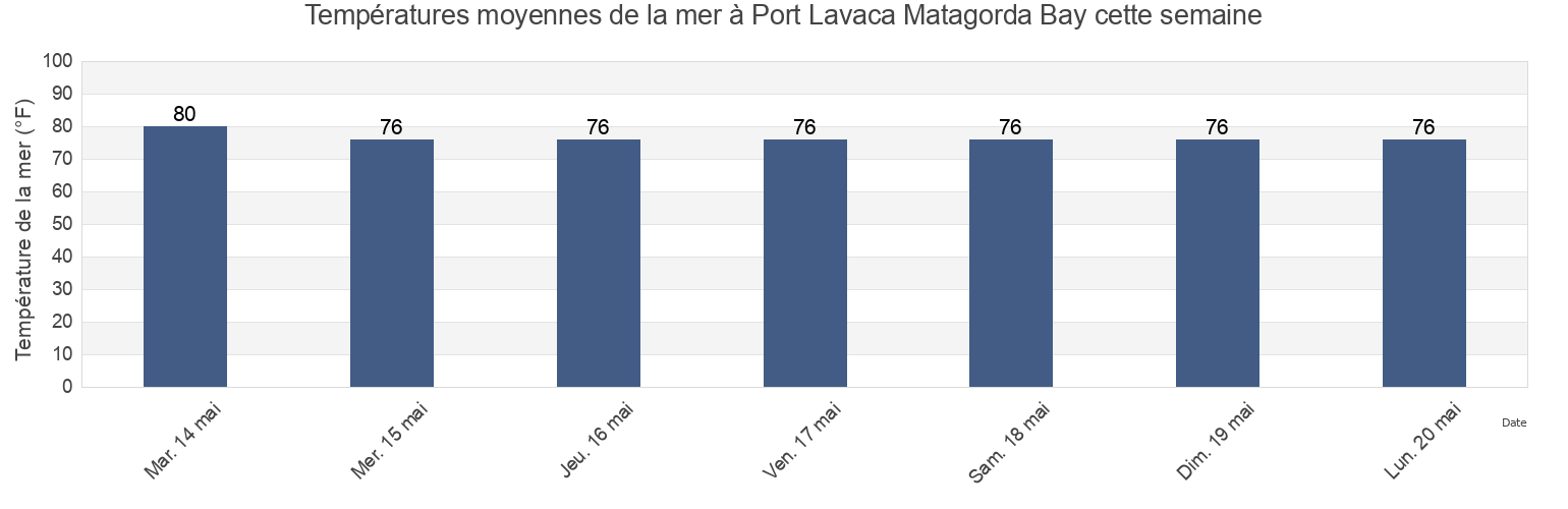 Températures moyennes de la mer à Port Lavaca Matagorda Bay, Calhoun County, Texas, United States cette semaine