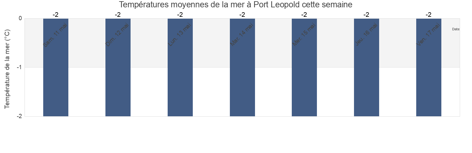 Températures moyennes de la mer à Port Leopold, Nunavut, Canada cette semaine