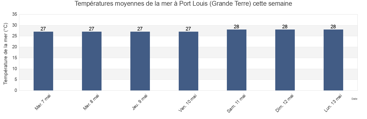 Températures moyennes de la mer à Port Louis (Grande Terre), Guadeloupe, Guadeloupe, Guadeloupe cette semaine