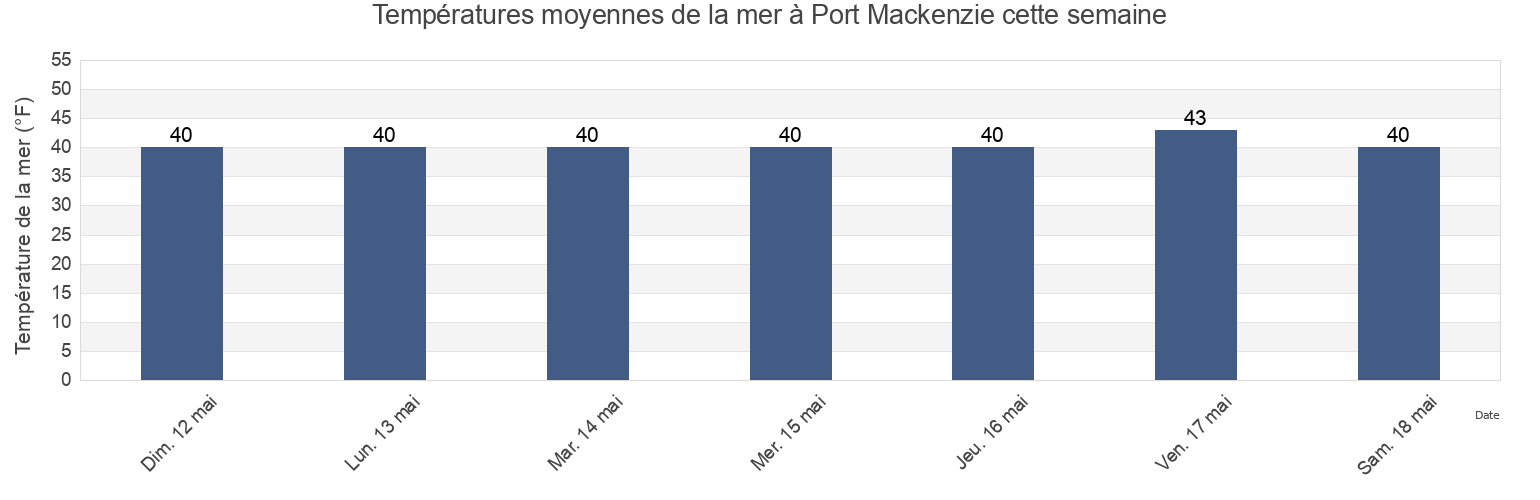 Températures moyennes de la mer à Port Mackenzie, Anchorage Municipality, Alaska, United States cette semaine