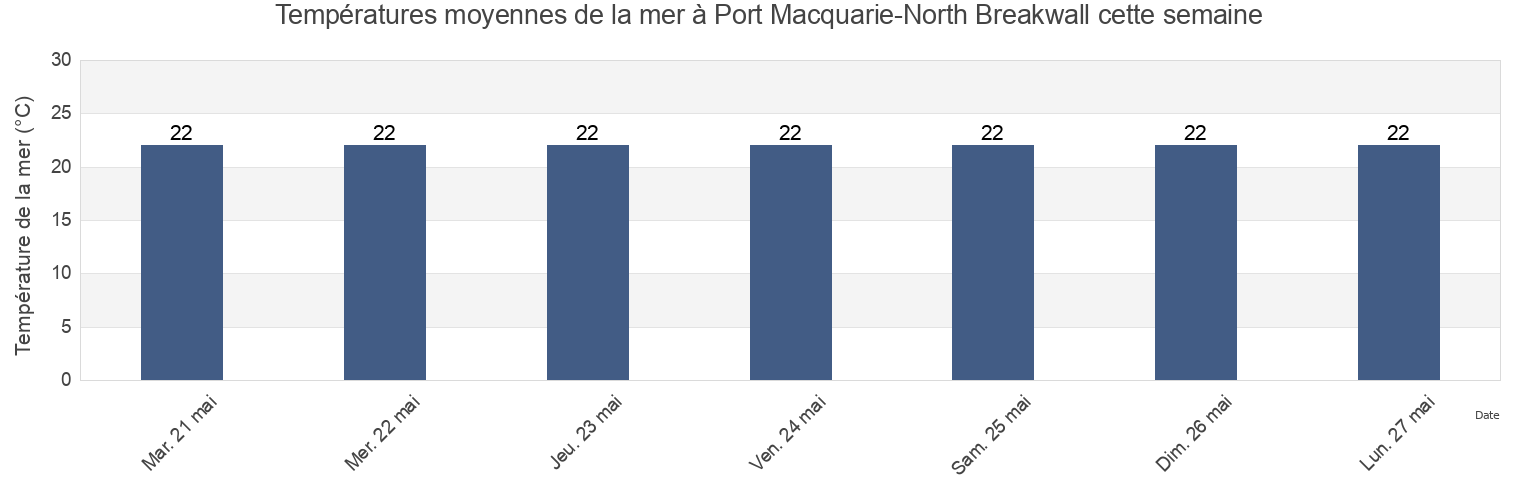 Températures moyennes de la mer à Port Macquarie-North Breakwall, Port Macquarie-Hastings, New South Wales, Australia cette semaine