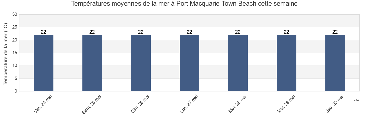 Températures moyennes de la mer à Port Macquarie-Town Beach, Port Macquarie-Hastings, New South Wales, Australia cette semaine