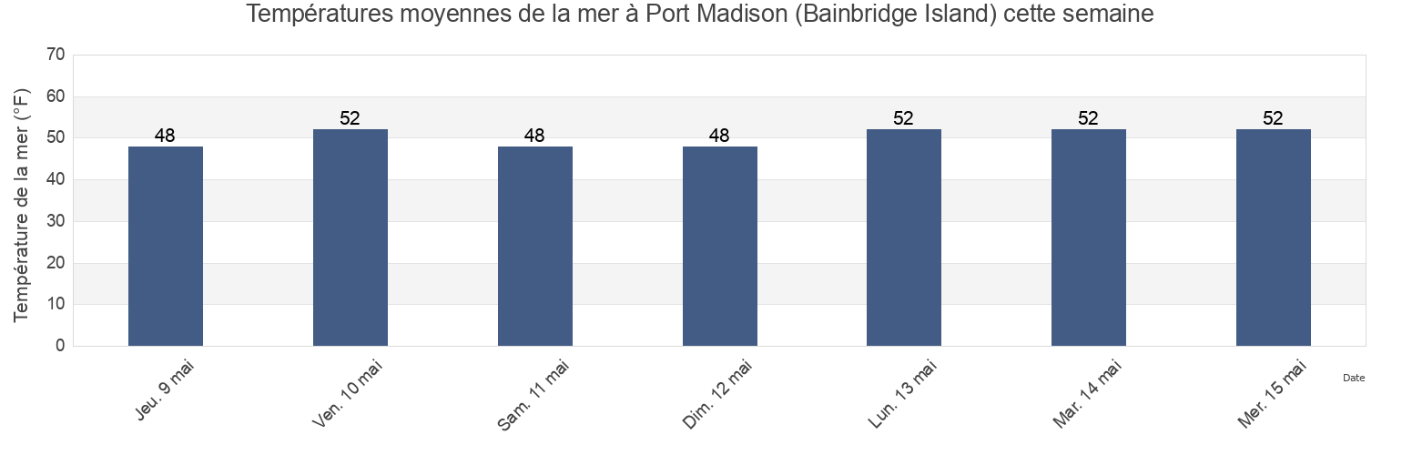 Températures moyennes de la mer à Port Madison (Bainbridge Island), Kitsap County, Washington, United States cette semaine