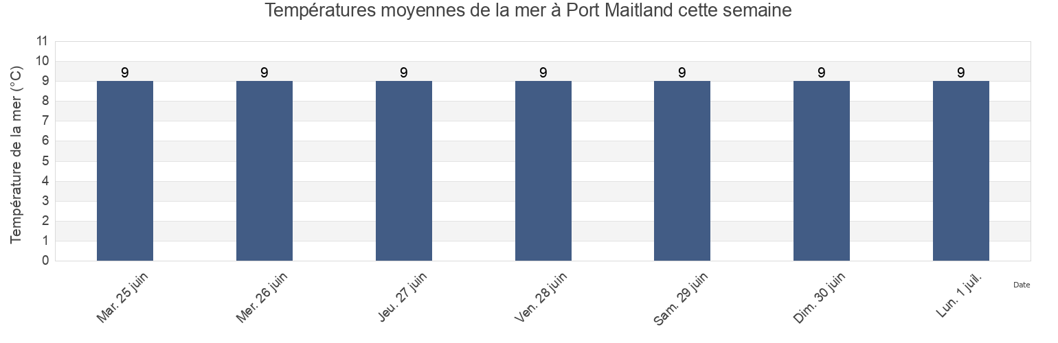 Températures moyennes de la mer à Port Maitland, Nova Scotia, Canada cette semaine